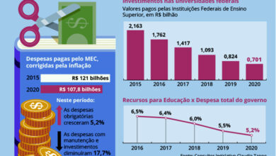 Foto de EDUCAÇÃO. Investimentos nas universidades têm uma queda constante desde 2015, mostra audiência