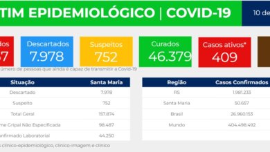 Foto de PANDEMIA. Santa Maria registra 210 novos casos de covid em 24 horas e Prefeitura confirma três mortes