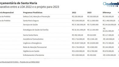 Foto de PREFEITURA. Orçamento deve passar de R$ 1 bi em 2023. Veja despesas previstas em cada programa