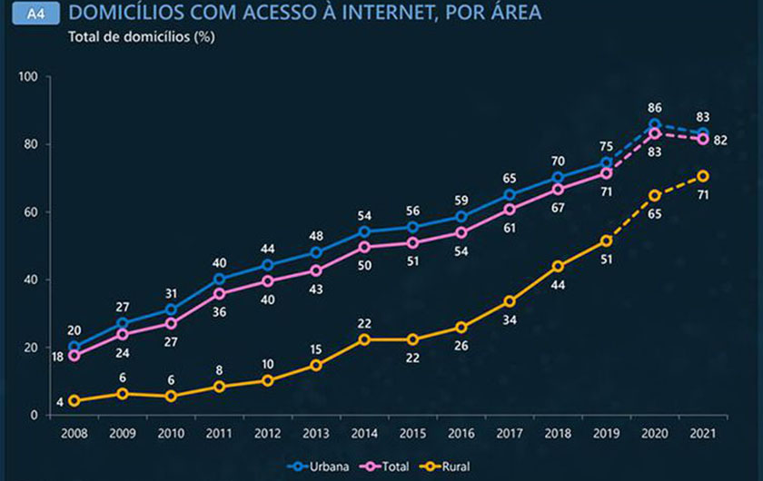 TECNOLOGIA. No ano passado, 82% dos domicílios do Brasil tinham