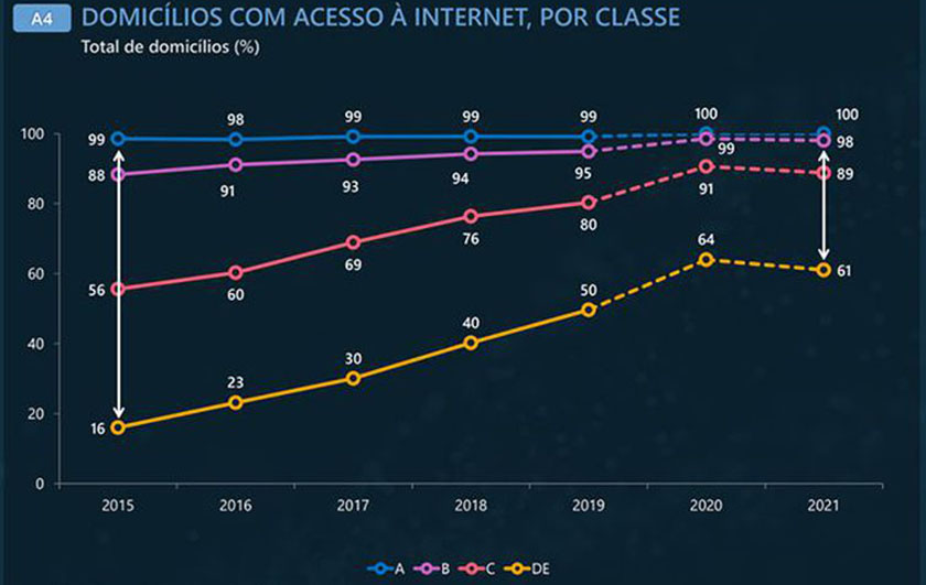 TECNOLOGIA. No ano passado, 82% dos domicílios do Brasil tinham acesso à  internet. E 99% pelo celular - Claudemir Pereira