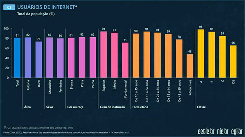 Acesso a internet no Brasil (entre anos 2000 e 2014) Fonte: Folha