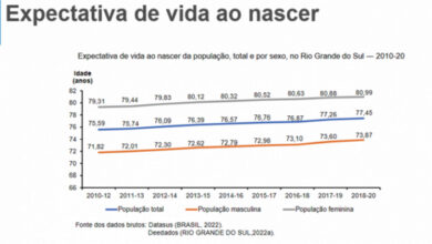 Foto de SAÚDE. Pandemia impacta expectativa de vida no Rio Grande, mostra um estudo do governo estadual