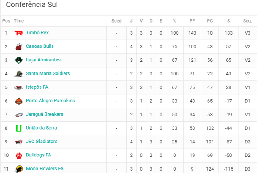 Tabela tática de futebol americano