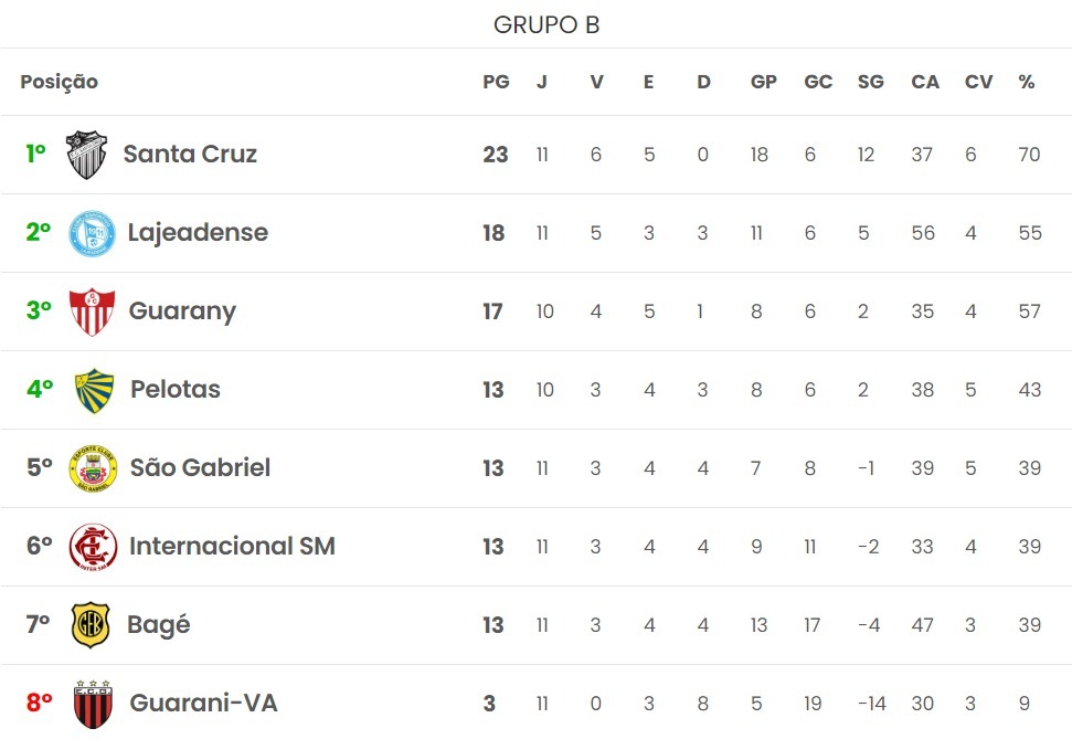 SÉRIE A2. Jogo Inter x Bagé termina empatado e Alvirrubro não se mexe na  tabela do Campeonato - Claudemir Pereira